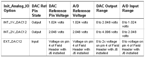 analog I/O board DAC reference voltage configuration