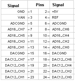 analog I/O board field header