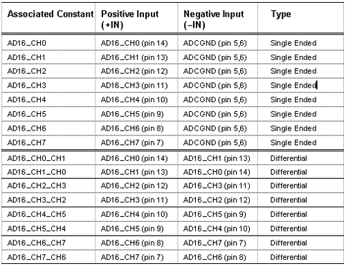 Analog input connection options