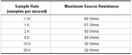 Analog I/O board: maximum source resistance