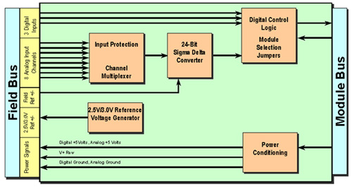 data acquisition board: diagram