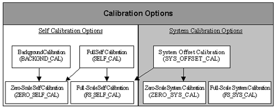 data acquisition board: calibration options