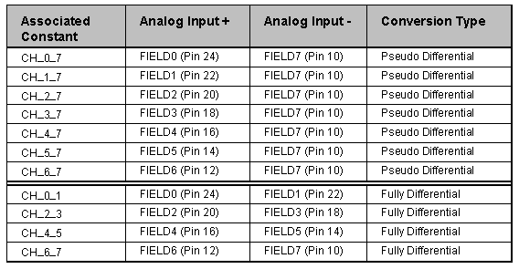 data acquisition board: analog input connection options