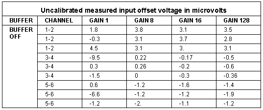data acquisition: input offset measurements in unbffered mode