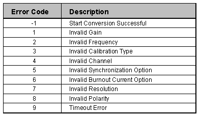 data acquisition board: error codes