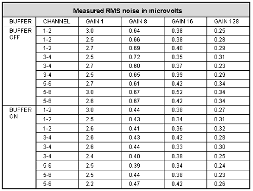 data acquisition: output noise measurements