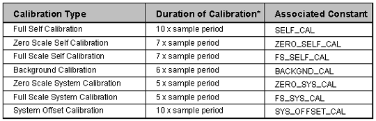 data acquisition board:calibration options tab