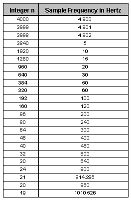 data acquisition board: sample frequencies