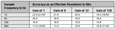 data acquisition board: effect of gain & frequency on resolution