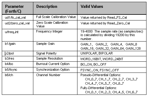 data acquisition board: conversion parameters