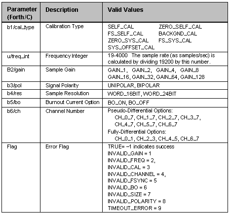 data acquisition board: conversion parameters and allowed values