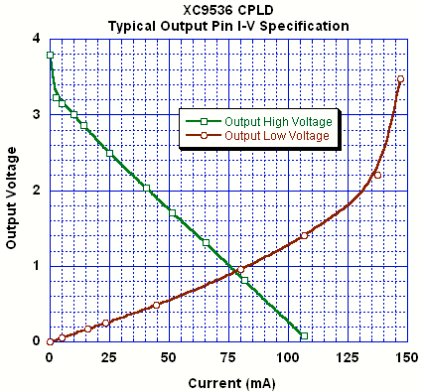 digital I/O board: output voltage levels vs increasing source or sink current