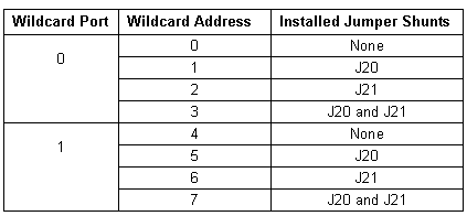 digital I/O jumper settings: selecting the digital I/O wildcard address