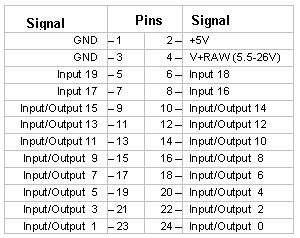 digital I/O board:connecting to the field header