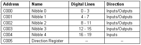 digital I/O lines