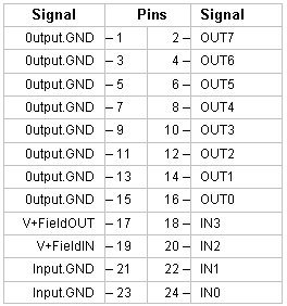 isolated high voltage inputs and outputs