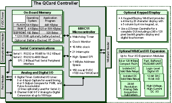QCard SBC diagram
