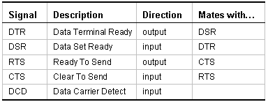 UART board: modem handshaking signals