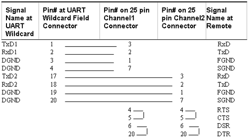 UART Wildcard: cable for dual RS232 connector