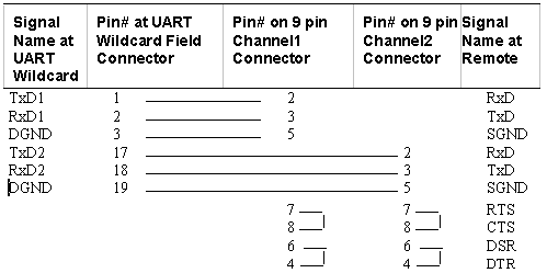 UART Wildcard: cable for dual RS232 9 pin D connector