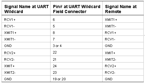 UART Wildcard: connections for dual RS422 serial ports