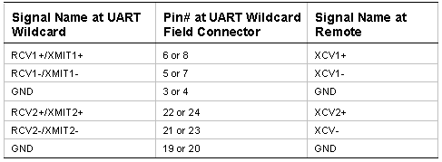 UART Wildcard: connections for dual RS485 serial ports