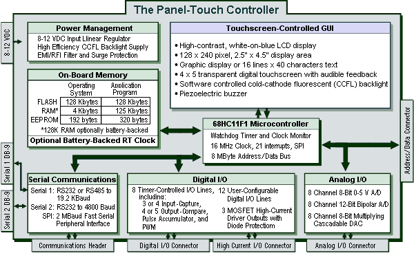 block diagram of Panel-Touch portable embedded computer with operator interface