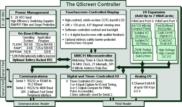 block diagram of QScreen instrument controller with HMI