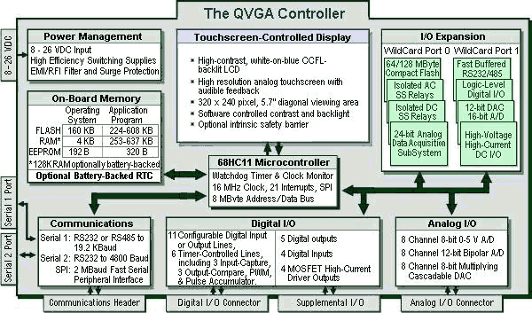 block diagram of qvga instrument controller with touch screen control operator interface panel