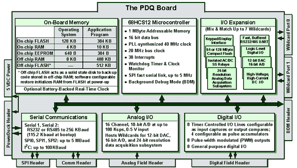 block diagram of the PDQ Board, the single board computer for data acquisition and instrument control