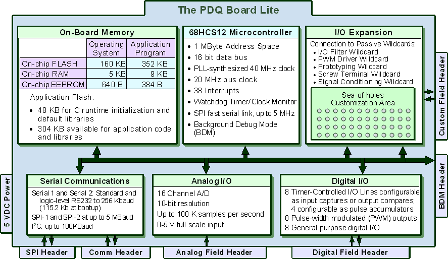 PDQ Board Lite Block Diagram