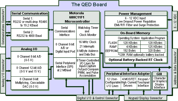 QED Board Block Diagram