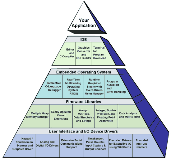 Application software development