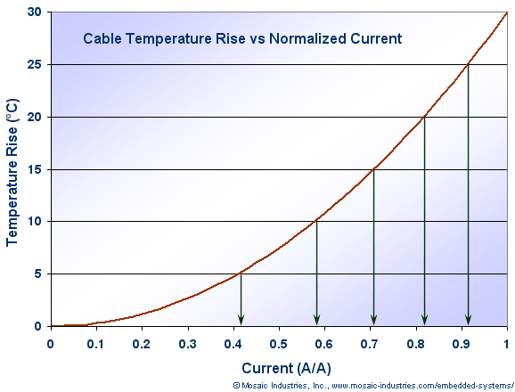 Flat ribbon cable temperature rise vs current