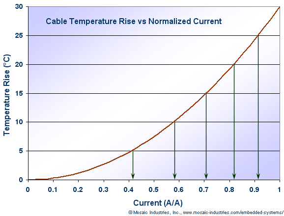 cable-temperature-rise-vs-current.png, 26 AWG 26 and 28 AWG 28 Flat Ribbon Cable and IDC Socket Current Ratings Capacity and Limits
