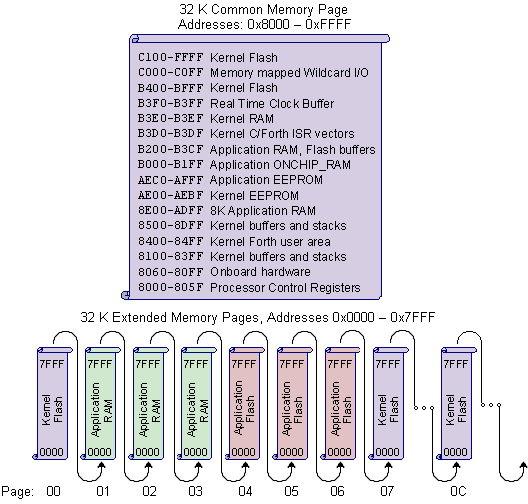 68hc11-extended-memory.png, Extended Memory for 68HC11 Microcontroller - Common and Paged Flash, RAM, and EEPROM Memory