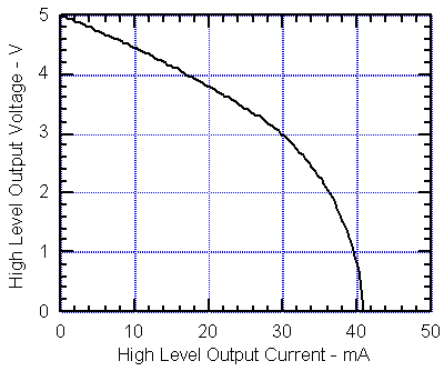 digital output pin high