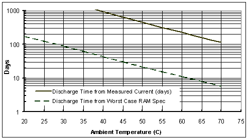 Battery discharge time as a function of ambient temperature