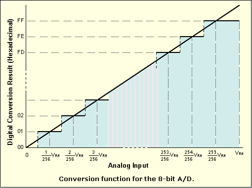 8 bits analog to digital