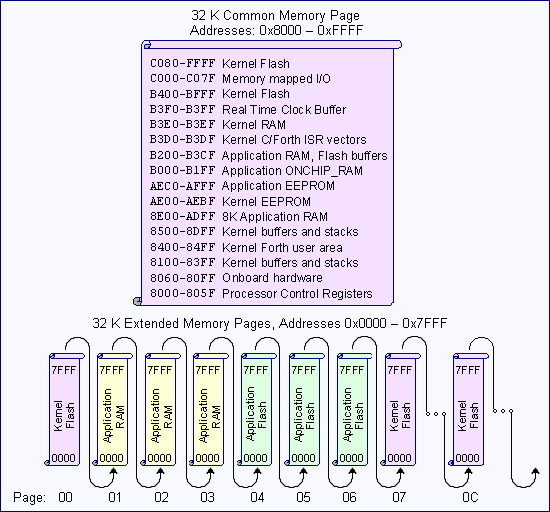 qvga-paged-memory.png, Making Effective Use of Memory, Understanding Paged Memory Addresses of 68HC11 Microcontroller Based QVGA Instrument Controller
