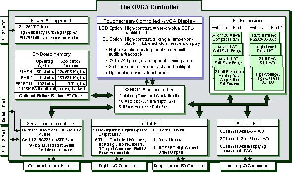 qvga block diagram