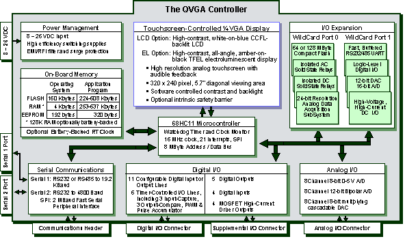 qvga_block_diagram.gif, Getting to Know Your QVGA Controller