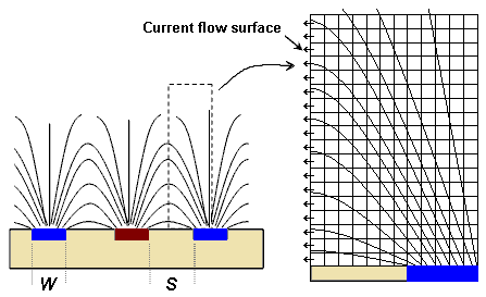 electric-fields.png, Calculating Electrolytic Conductivity Sensor Cell Constant for Microfabricated Planar Interdigitated Electrode Array, Conductivity Cell Constant