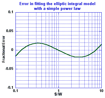 The current solution of Laplace's equation for the fringing electrical field differs from the Olthuis computed theoretical values of the electrical cell constant as a function of interdigitated electrode width and separation by only a few percent.