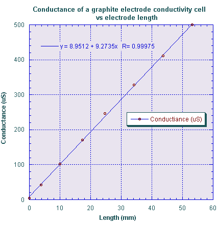 Graph shows conductance as a function of the immersion depth of parallel graphite electrodes