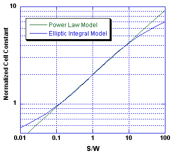 The iterative solution of Laplace's equation for the fringing electrical field differs significantly from the Olthuis computed theoretical values of the electrical cell constant only at extreme values of the ratio of separation to width of the interdigitated electrodes.