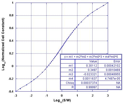 The Olthuis model of cell constant for electrochemical cells is fit with a polynomial in log(S/W) providing an accurate yet easily computable solution for the cell constant of planar interdigitated electrodes.