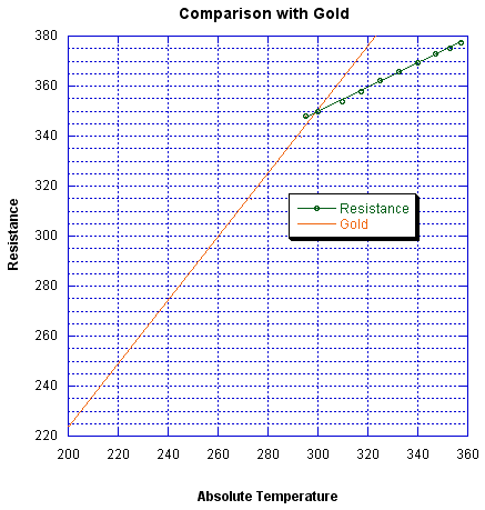 instrumentation:conductivity-meter:rtd-comparison-with-gold.png
