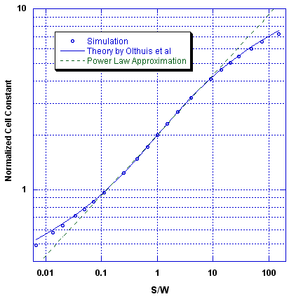 Graph of electrochemical cell normalized cell constant as a function of separation-width ratio of the planar interdigitated electrodes.