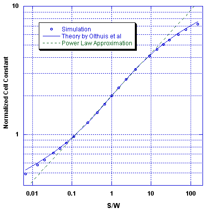 simulated-data-vs-models.png, Calculating Electrolytic Conductivity Sensor Cell Constant for Microfabricated Planar Interdigitated Electrode Array, Conductivity Cell Constant